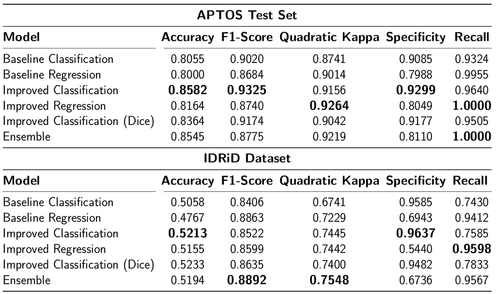 Quantitative results of the trained networks across a variety of metrics on a test subset of the APTOS dataset and the IDRiD dataset.