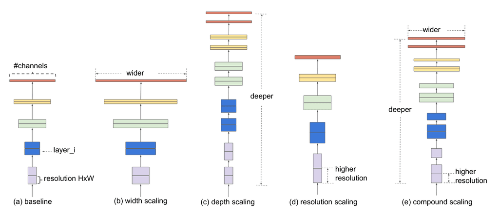 EfficientNet scales networks along the width, resolution and depth simultaneously.