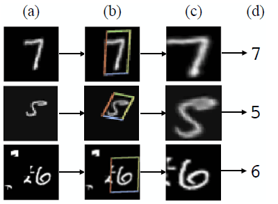 The spatial transformer crops away parts of the input to highlight the important bits for further classification.