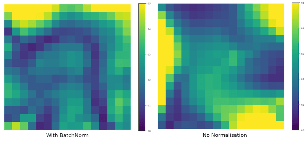 Using the same technique as above, we can look at the eigenvalue ratio with and without BatchNorm (of the small CNN). While the results aren't as clear cut as the resnet, there does seem to be better convexity in the BatchNorm plot.