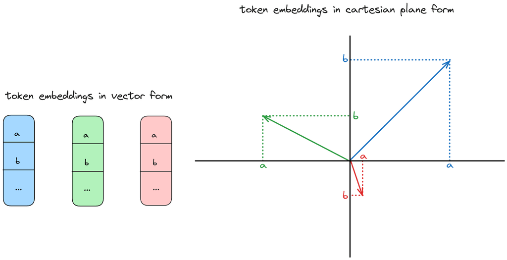 3 token vectors in order