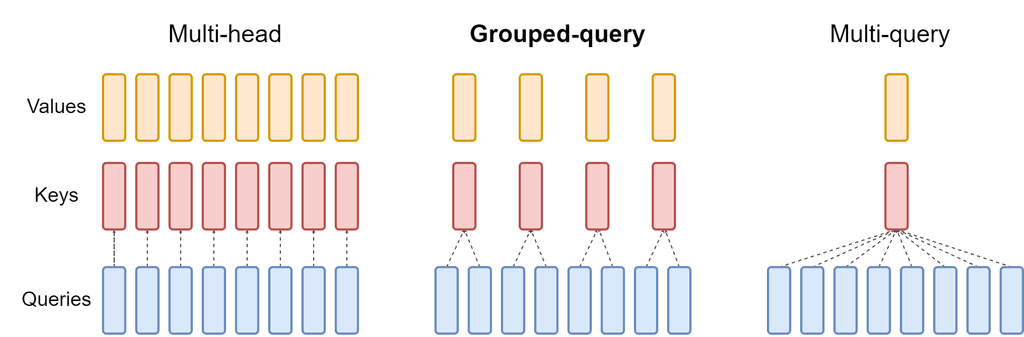 Multi-head vs grouped-query vs multi-query attention