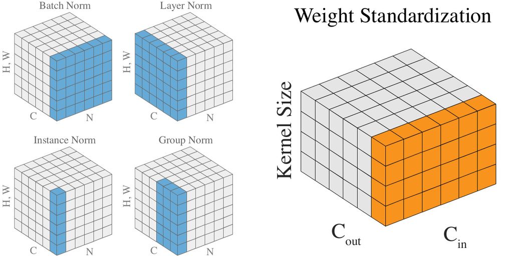 Different Normalisation Methods