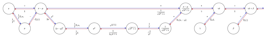 The forward (blue) and backward (red) pass through a BatchNorm layer. The nodes contain the value at each step in the forward pass while the arrows show the transform between steps. Click on image for full size.