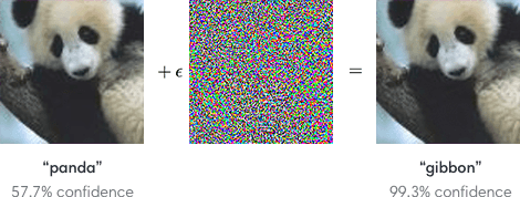 Adversarial attacks can easily change a network's predictions indicating where the network assigns probability in its predictions.