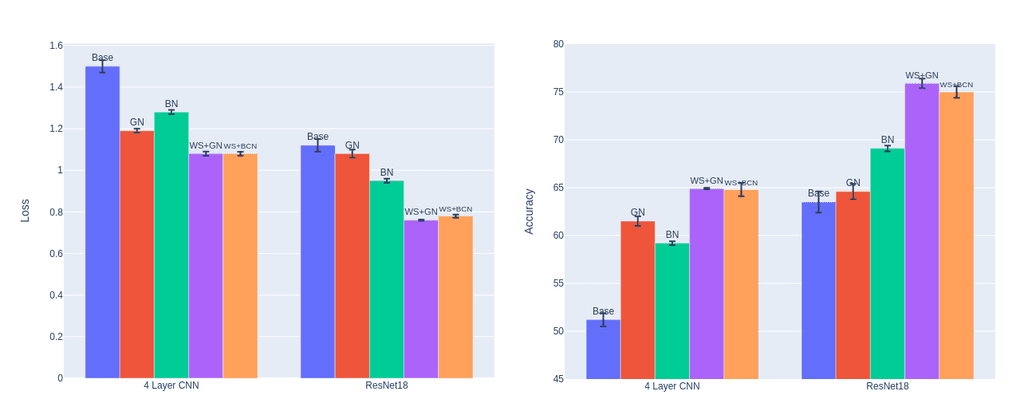 The loss and accuracy results (with standard deviation error bar) of the various normalisation methods.