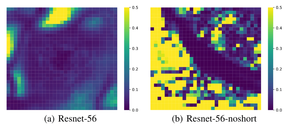 Here we have a bit of eye candy from the Loss Landscape paper showing the ratio of min and max eigenvalues of the hessian of a network using residual connections and without.