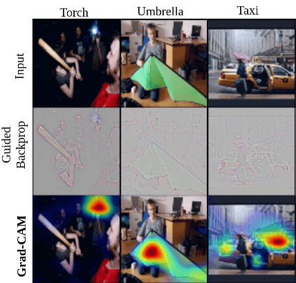 Grad-CAM highlights areas that the network is looking at most for a particular class.