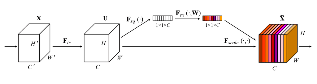 The squeeze and excitation block multiplies all of the output channels by an aggregated input to capture channel-wise feature interactions.