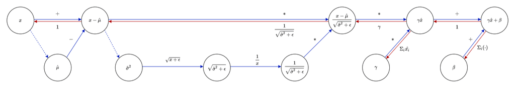 The forward and backward pass of a RunningBatchNorm layer shows that the gradients aren't affected by the batch statistics.