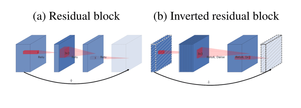 Left: the residual bottleneck which reduces the number of channels before the 3x3 convolution in the middle. Right: An inverted residual block expands the number of channels, then applies a depthwise convolution, and then contracts the number of channels back to the original size so that it can be added to the identity path.